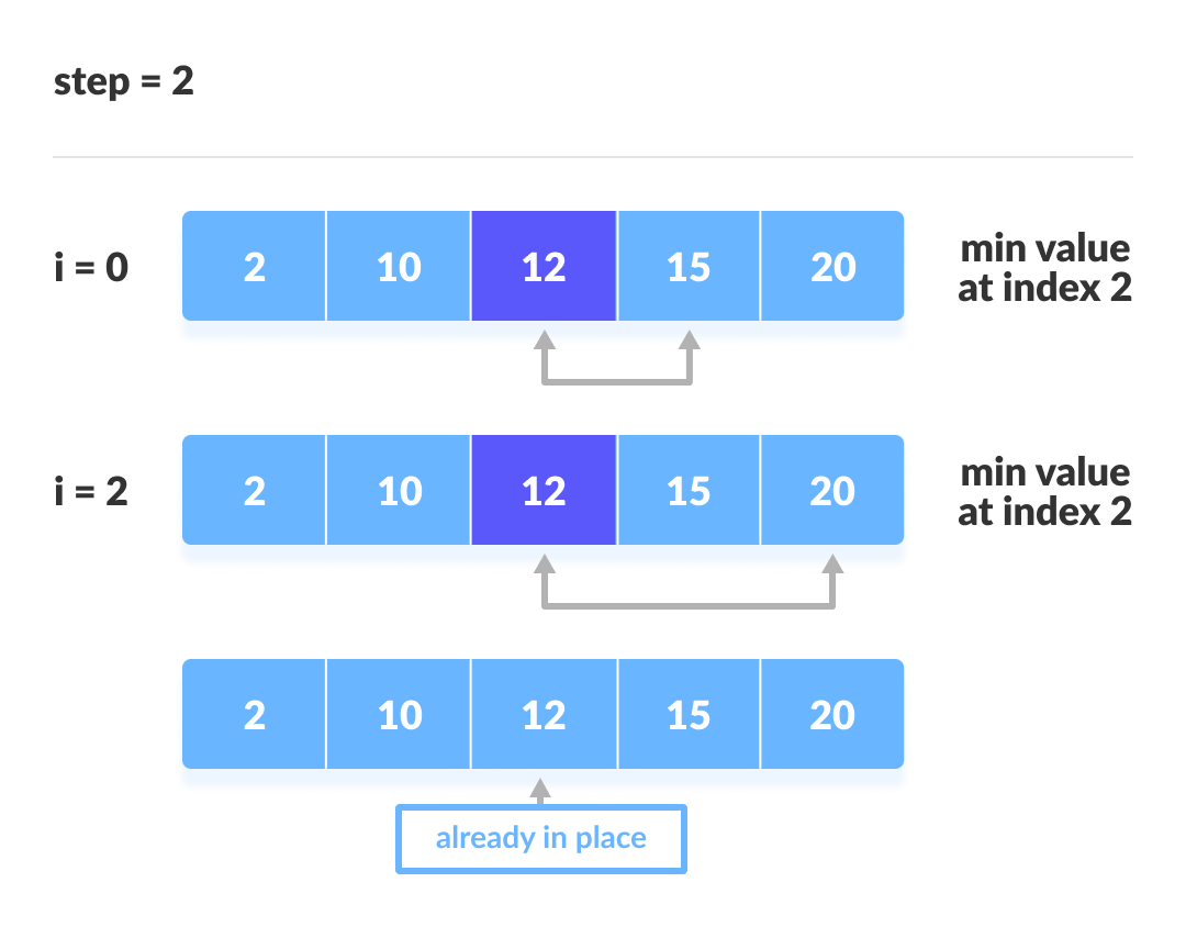 Selection sort steps