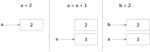 Memory diagram of a variable