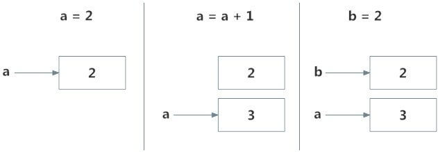 Memory Diagram Memory diagram of a variable