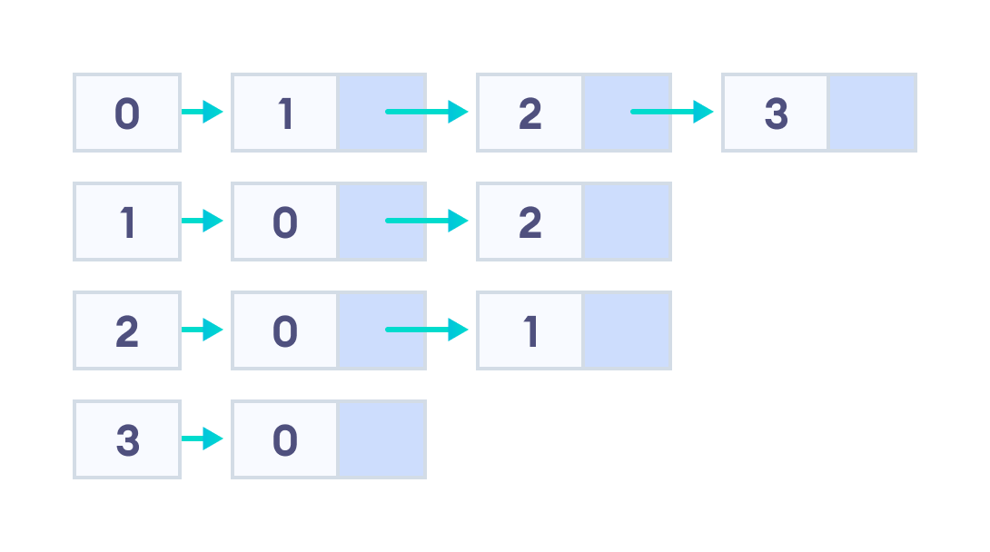 Linked list representation of the graph