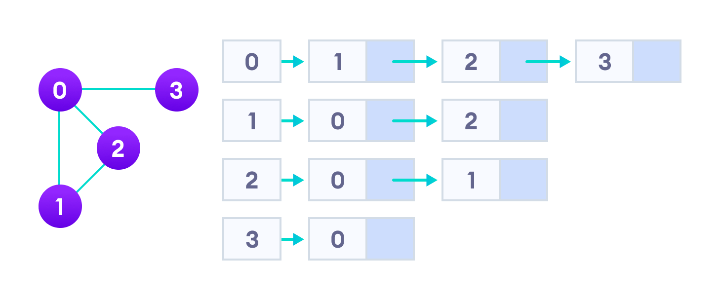 adjacency list representation represents graph as array of linked lists where index represents the vertex and each element in linked list represents the edges connected to that vertex
