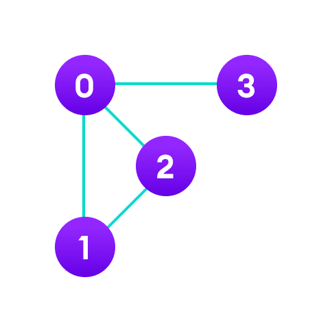 An undirected graph An undirected graph