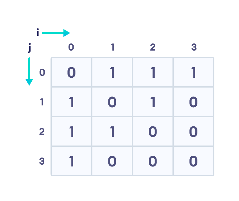 Matrix representation of the graph Matrix representation of the graph