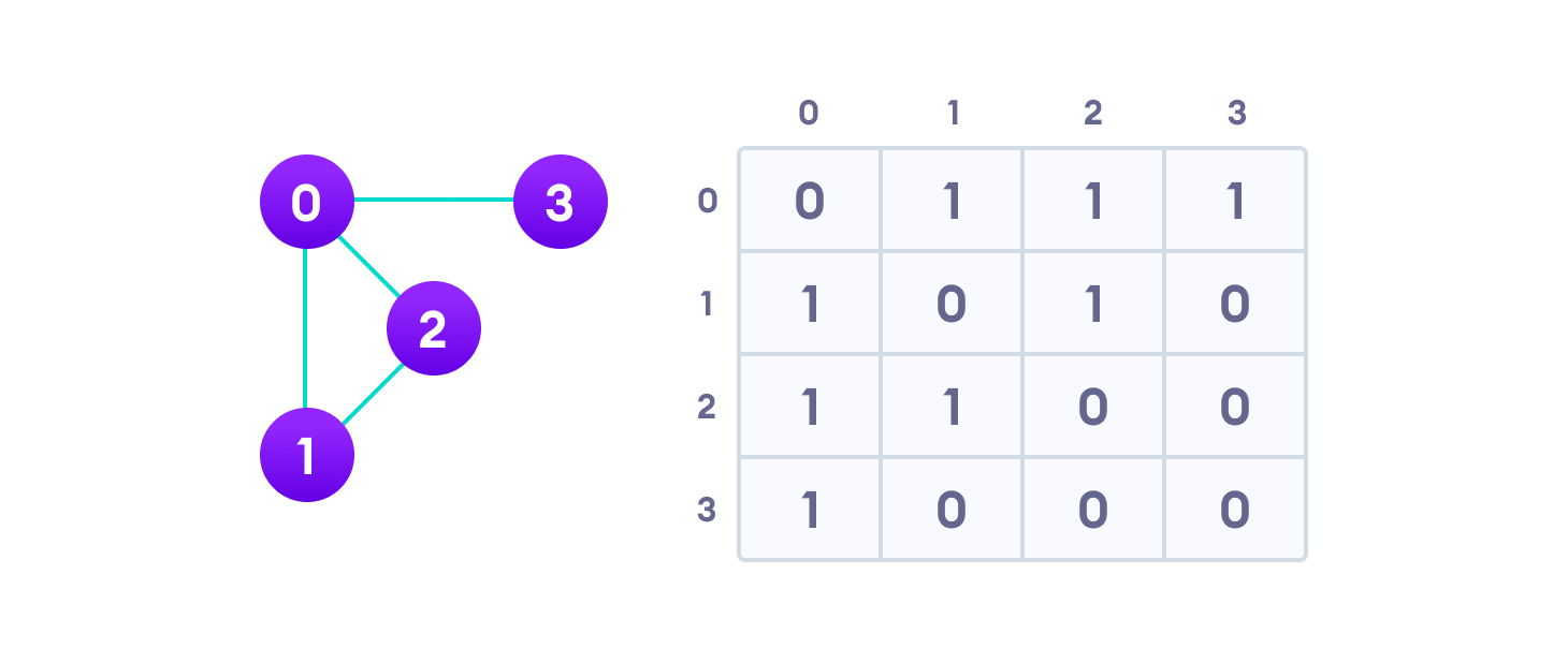 graph adjacency matrix for sample graph shows that the value of matrix element is 1 for the row and column that have an edge and 0 for row and column that don't have an edge