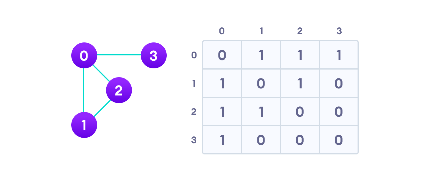 Graph adjacency matrix graph adjacency matrix for sample graph shows that the value of matrix element is 1 for the row and column that have an edge and 0 for row and column that don't have an edge