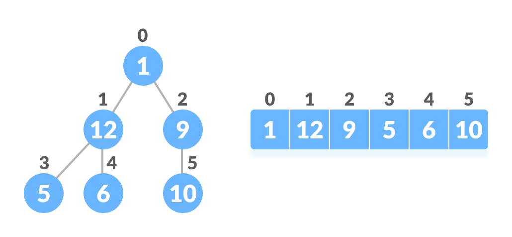 on the left, there is a graph and on the right there is an array representation of the same graph to compare equivalent indices