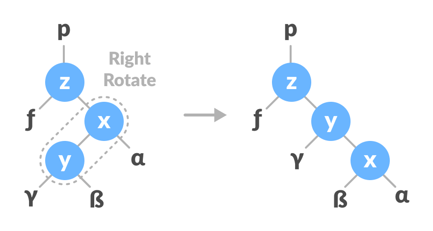 right-left rotate