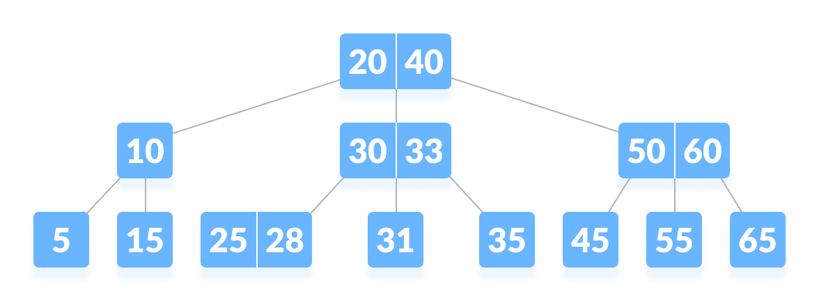 B-tree example