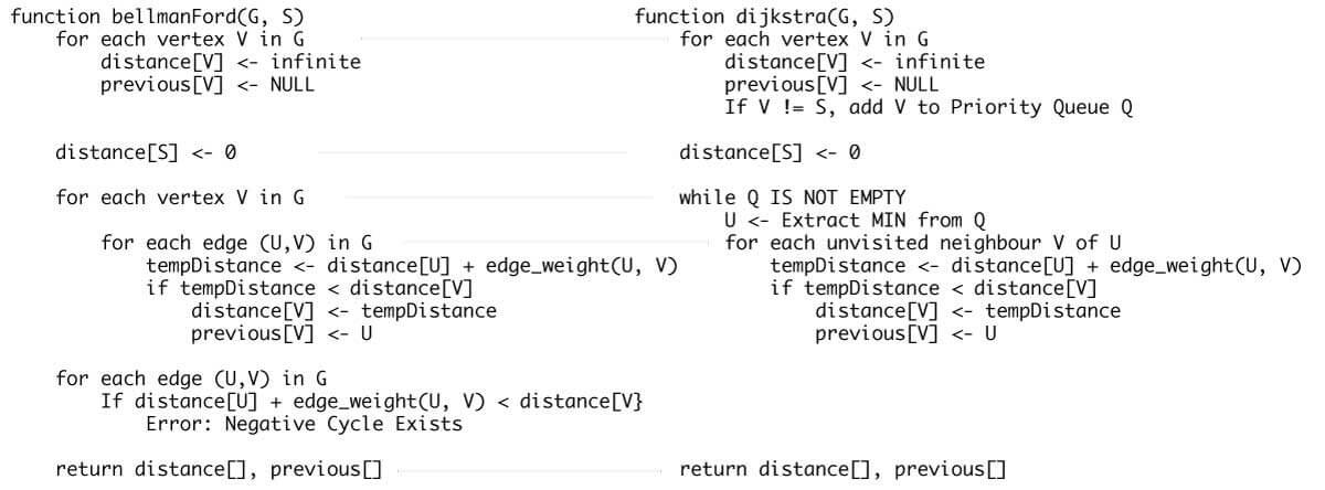 Dijkstra's vs Bellman Ford's Algorithm