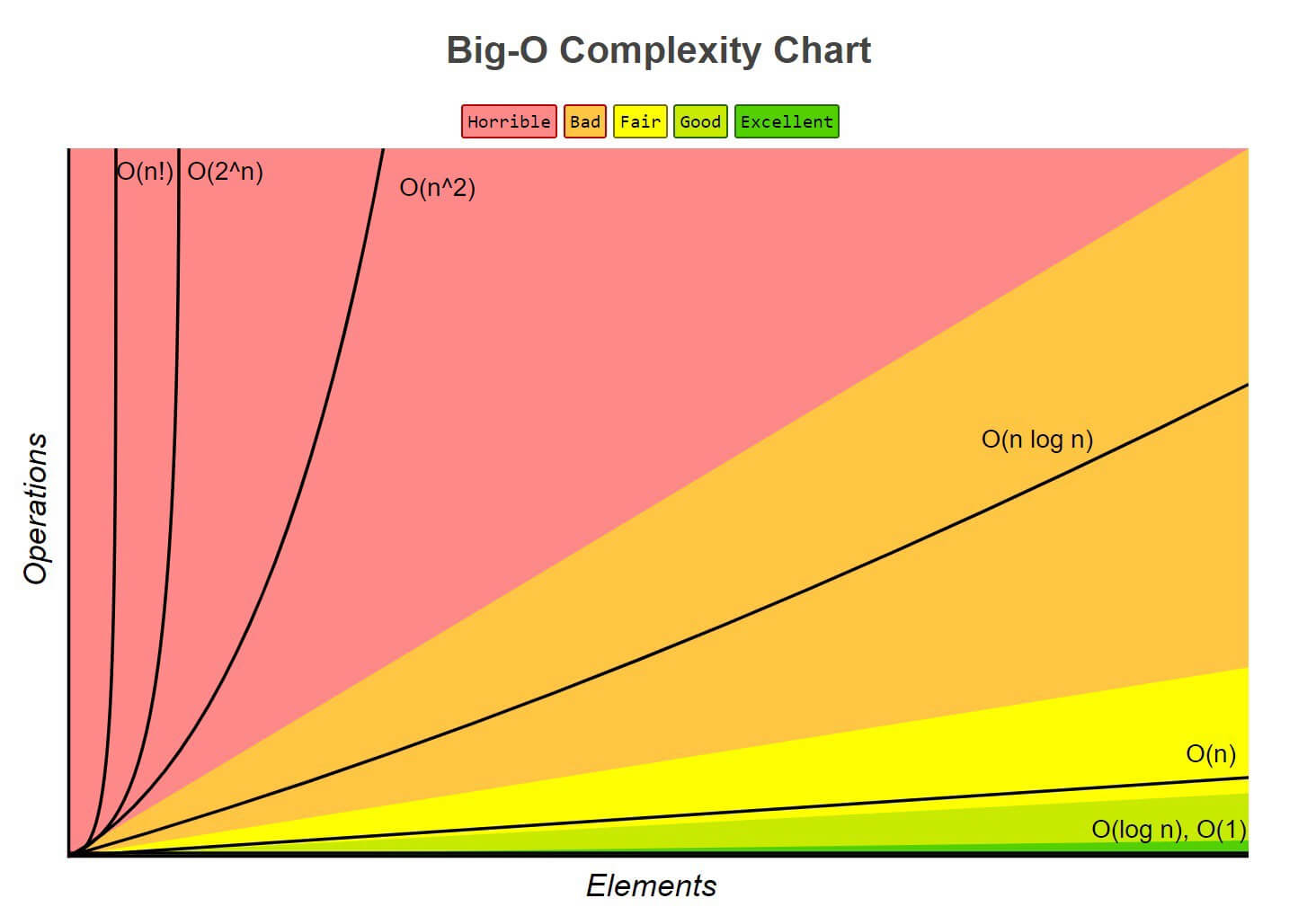 big-o-complexity