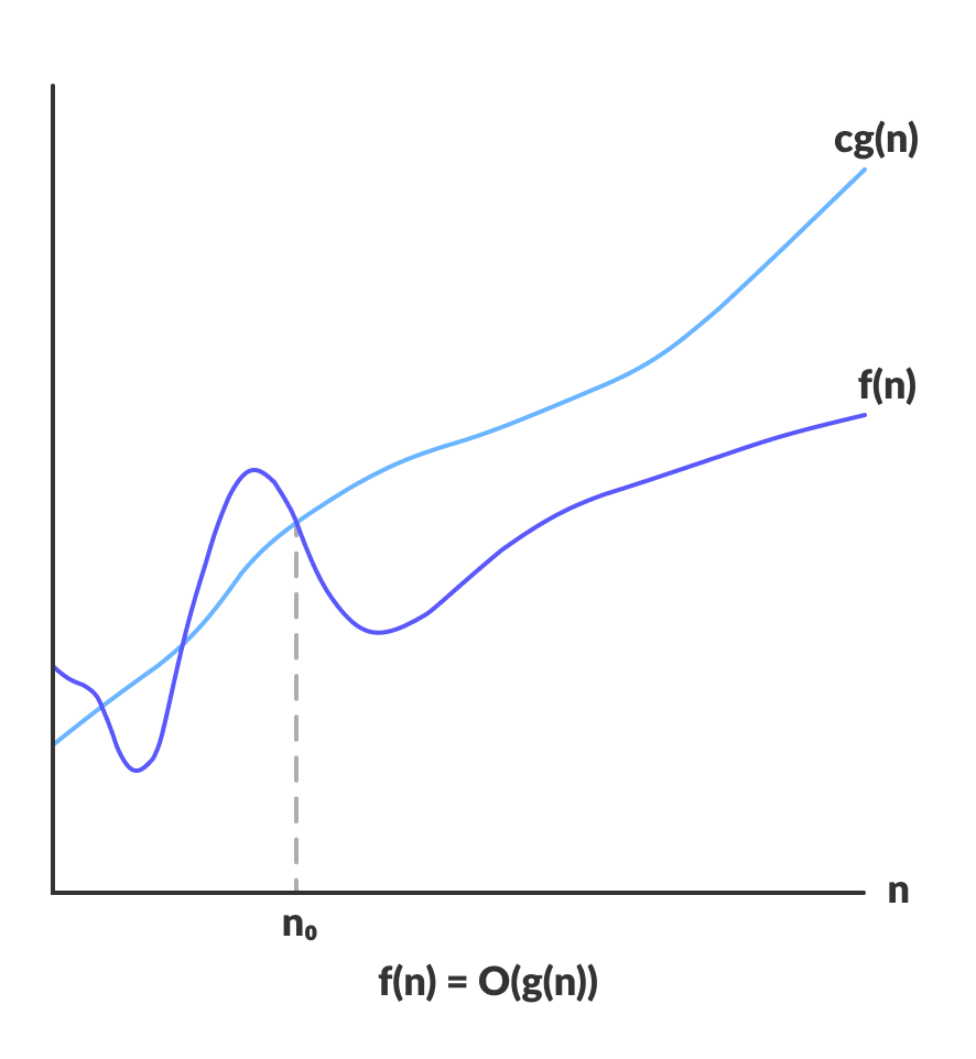 Asymptotic Analysis: Big-O notation