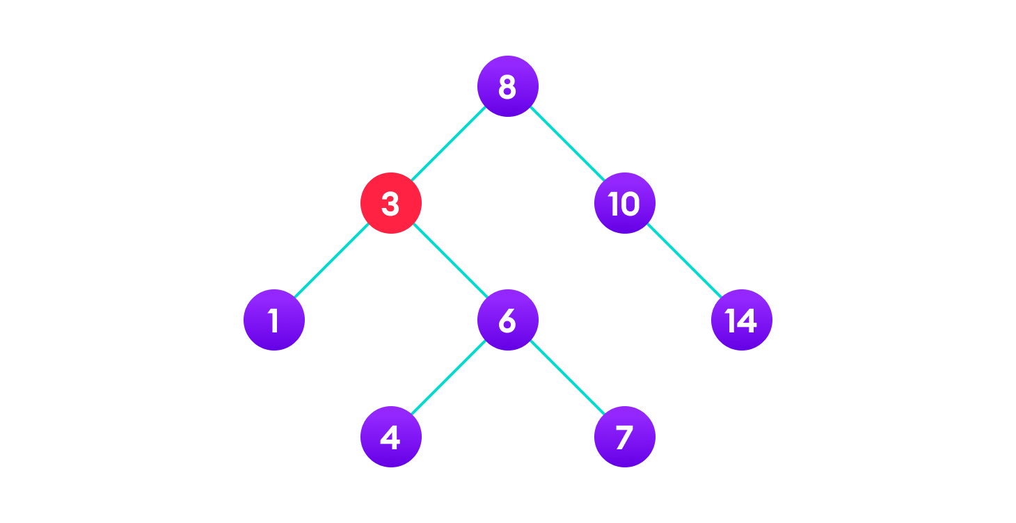 Copy the value of the inorder successor (4) to the node