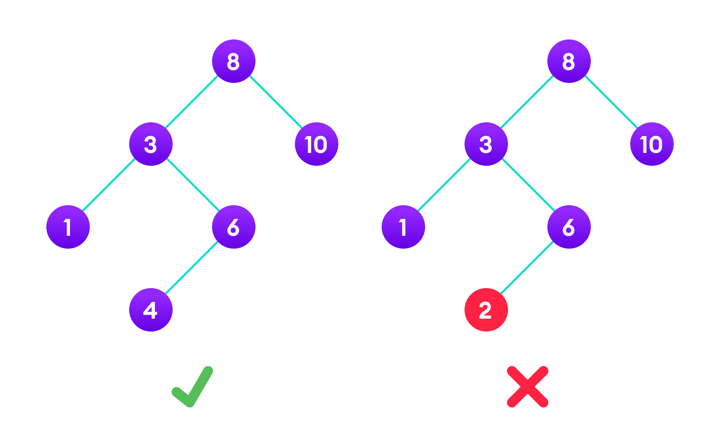 A tree having a right subtree with one value smaller than the root is shown to demonstrate that it is not a valid binary search tree
