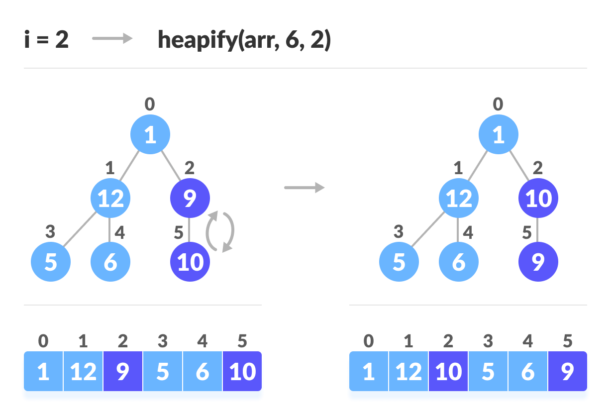 steps to build max heap for heap sort