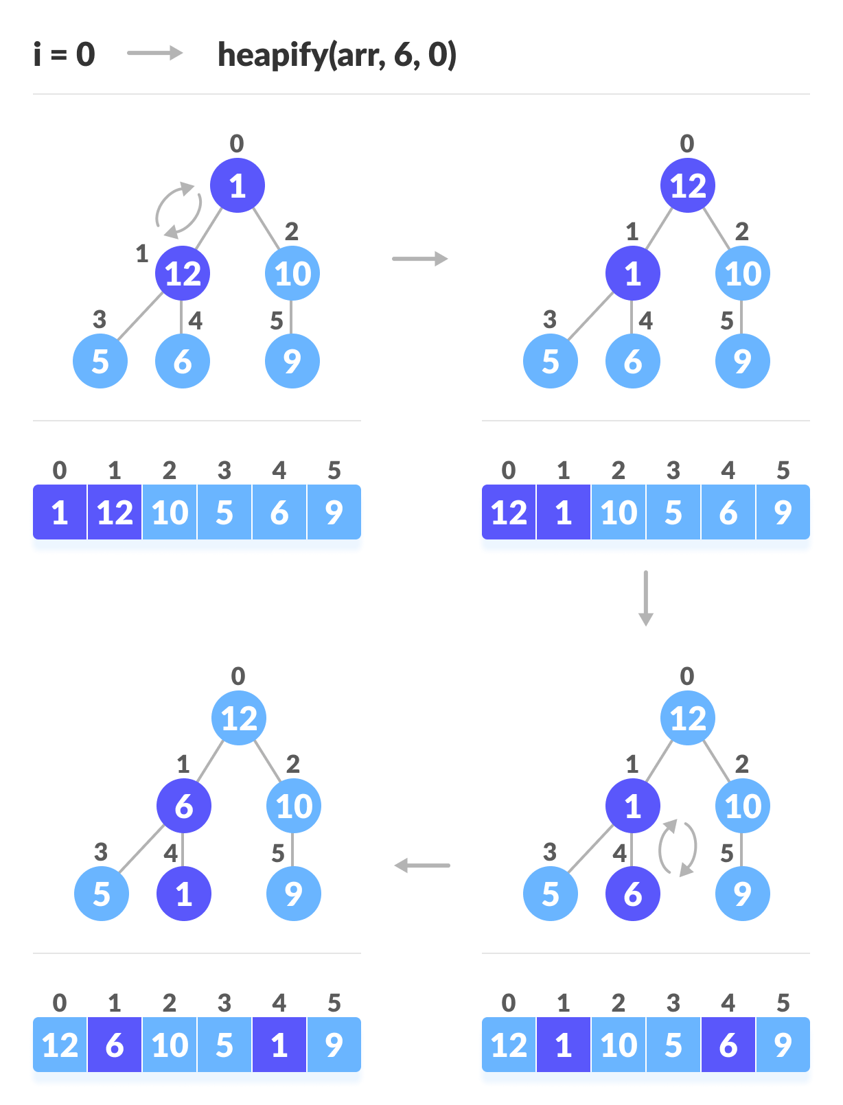 steps to build max heap for heap sort