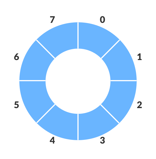 Circular increment in circular queue