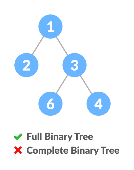 Comparison between full binary tree and complete binary tree