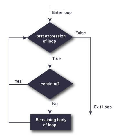 continue Statement Flowchart of continue statement in Python