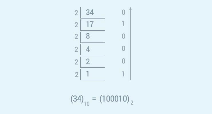 How to convert decimal to binary?