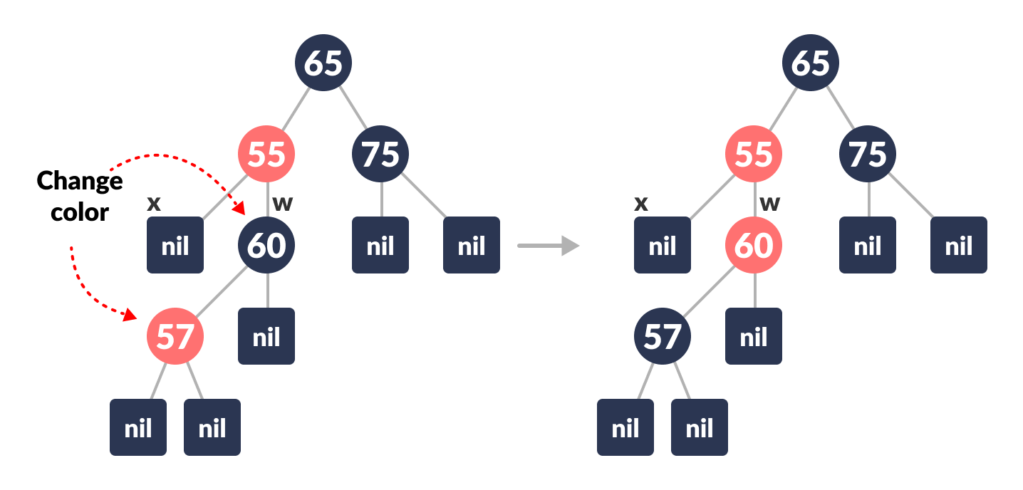 deletion in a red-black tree