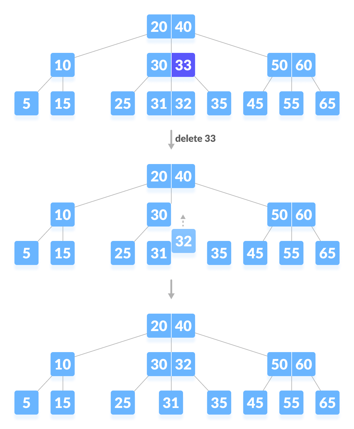 Deleting an internal node