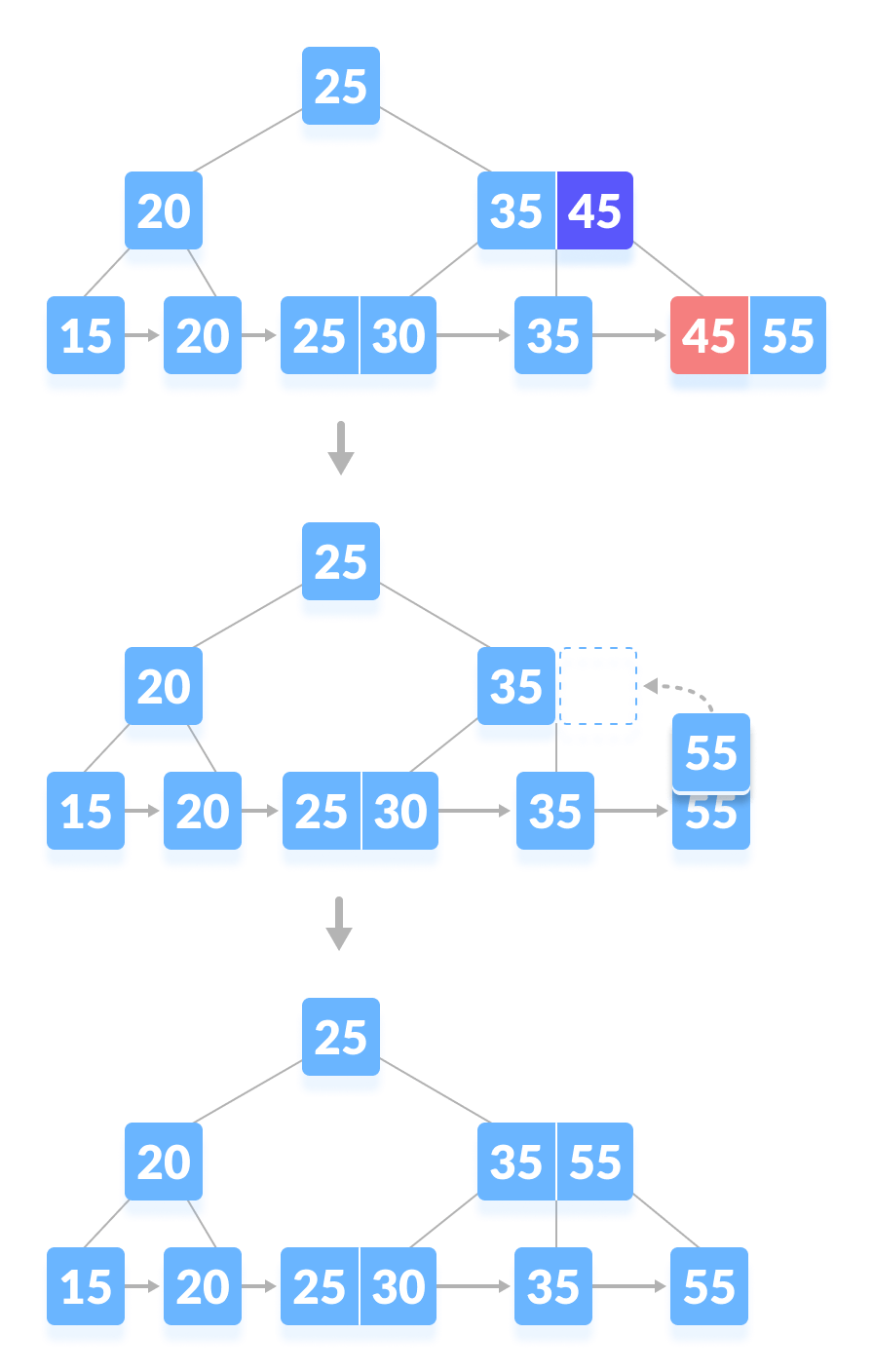 Delete a key from a B+tree