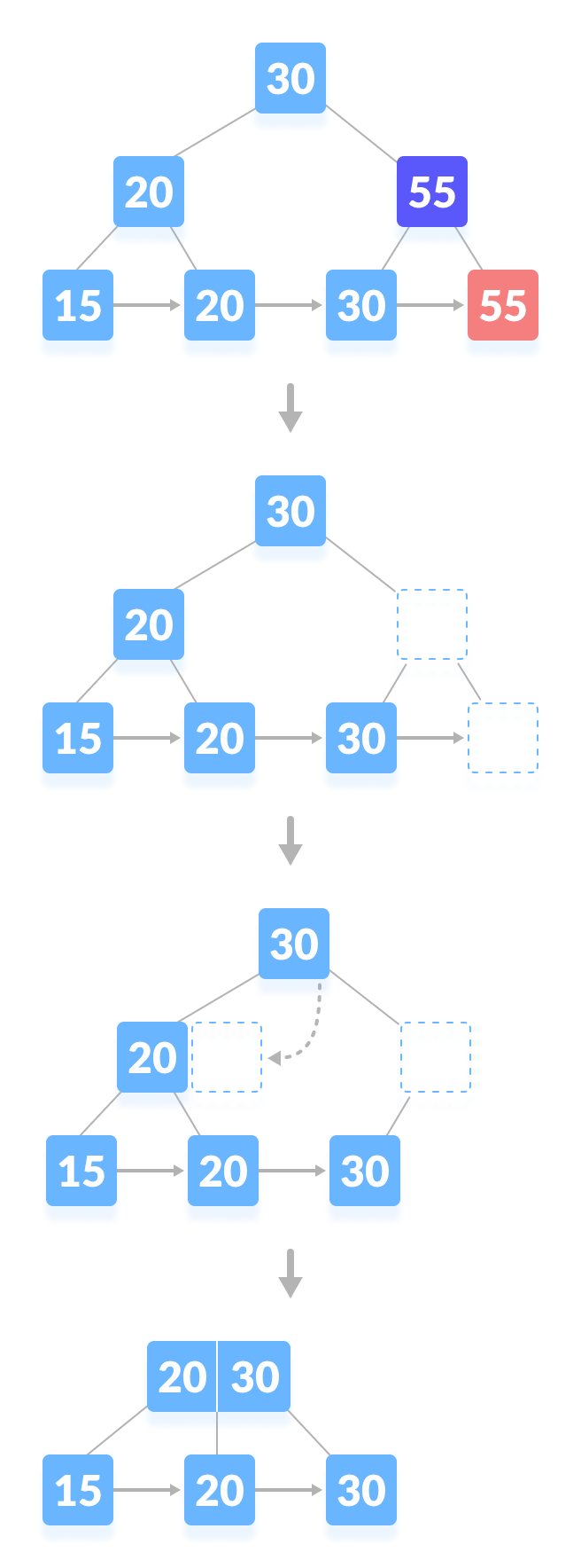 Delete a key from a B+tree