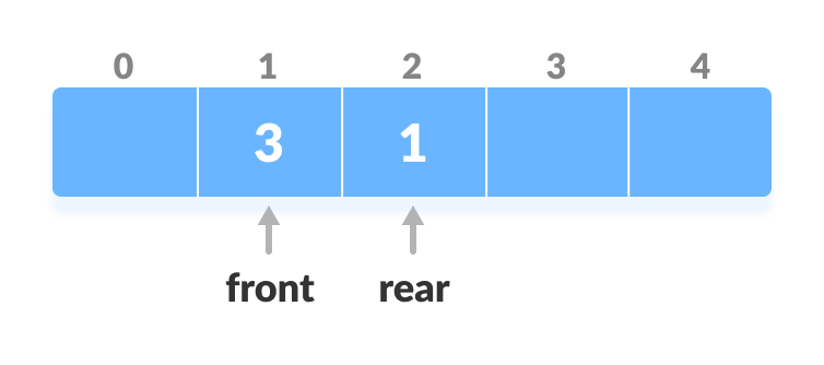 increase the index of front