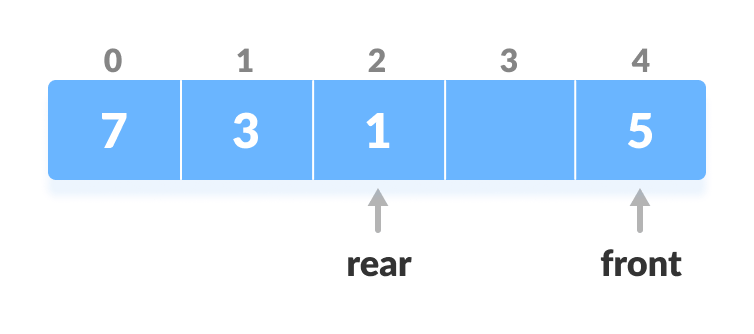 Insert element at the position of front