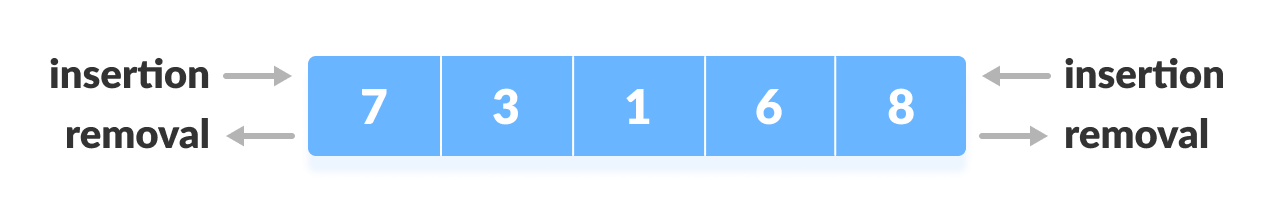 representation of deque data structure