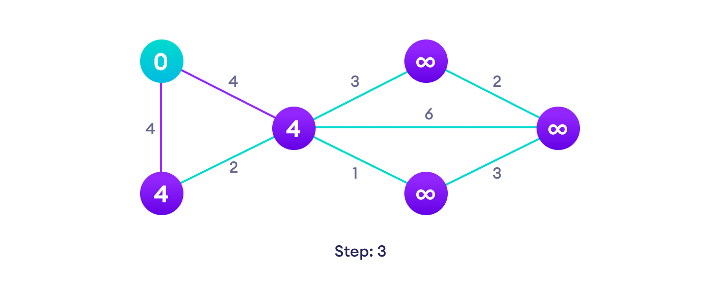 Dijkstra's algorithm steps Go to each vertex and update its path length
