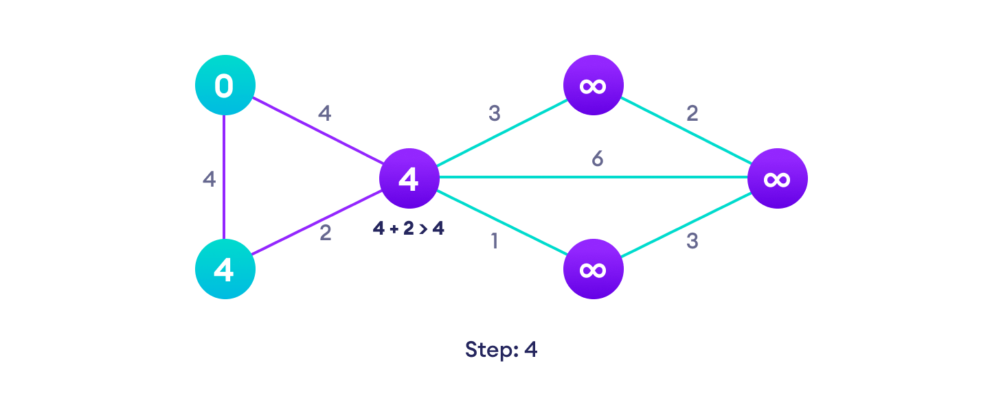 Dijkstra's algorithm steps If the path length of the adjacent vertex is lesser than new path length, don't update it