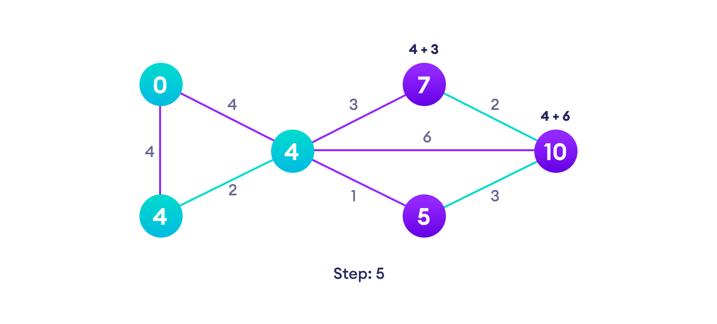 Dijkstra's algorithm steps Avoid updating path lengths of already visited vertices