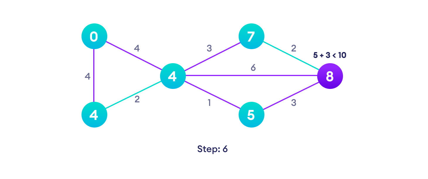 Dijkstra's algorithm steps After each iteration, we pick the unvisited vertex with the least path length. So we choose 5 before 7
