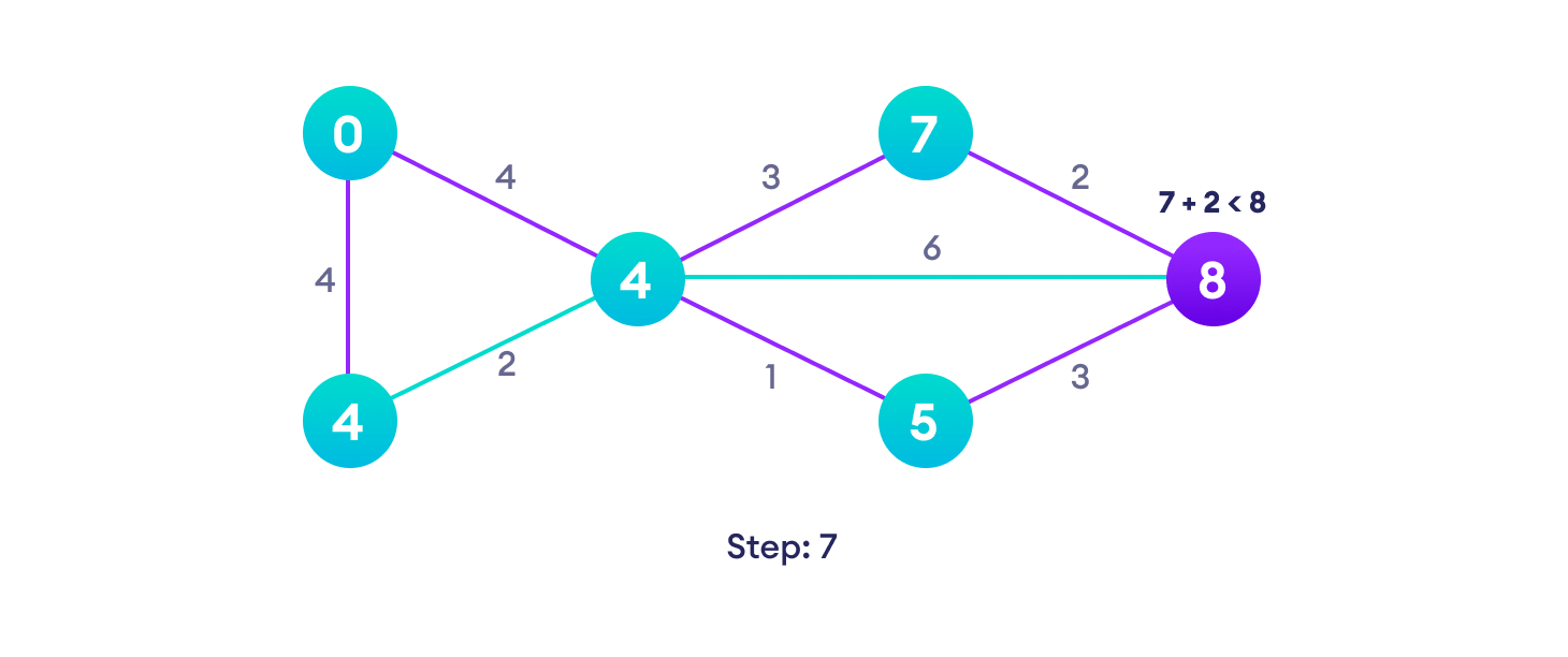 Dijkstra's algorithm steps Notice how the rightmost vertex has its path length updated twice