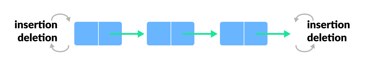 Double ended queue