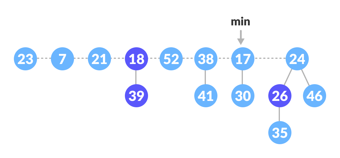 Delete the min node