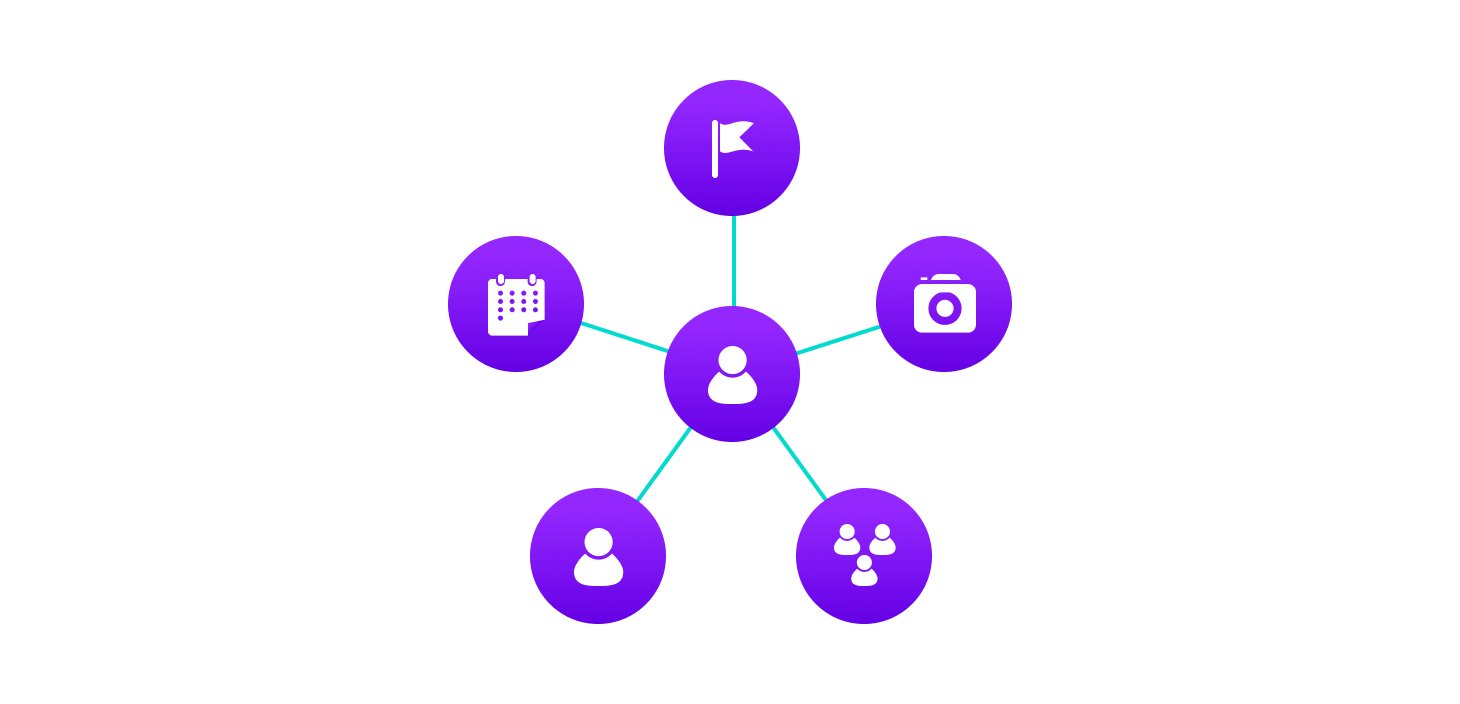 Example of graph data structure graph data structure explained using facebook's example. Users, groups, pages, events, etc. are represented as nodes and their relationships - friend, joining a group, liking a page are represented as links between nodes