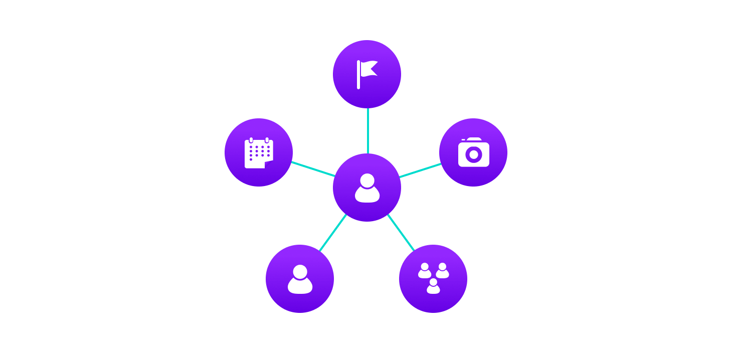 graph data structure explained using facebook's example. Users, groups, pages, events, etc. are represented as nodes and their relationships - friend, joining a group, liking a page are represented as links between nodes