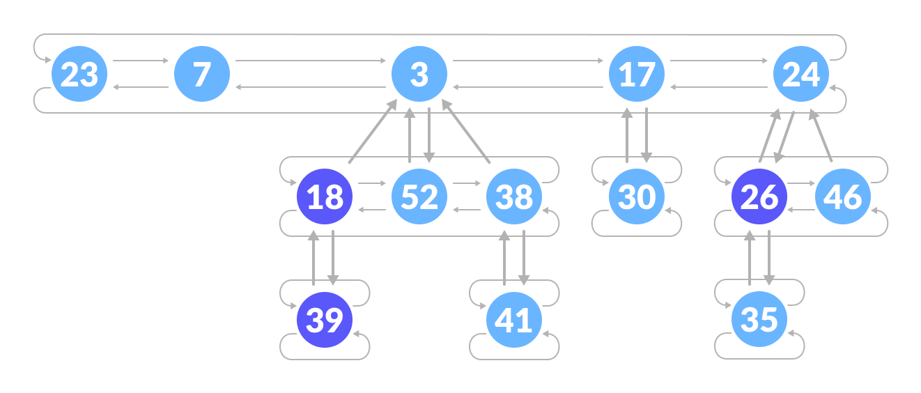 Fibonacci Heap Structure Fibonacci Heap Structure