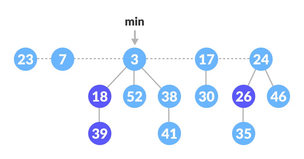 Fibonacci Heap Fibonacci Heap