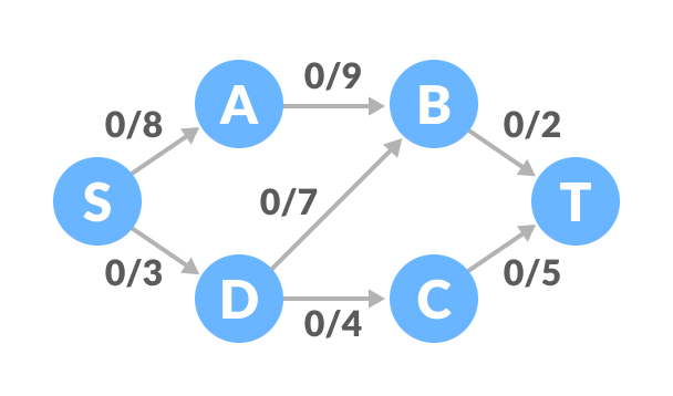 Flow network Flow network