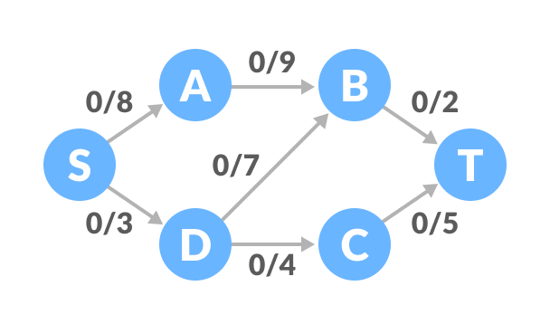 Flow network