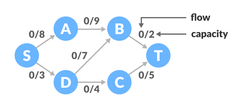 Flow network Flow network
