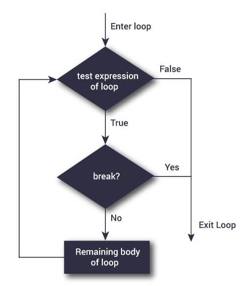 Flowchart of break statement in Python