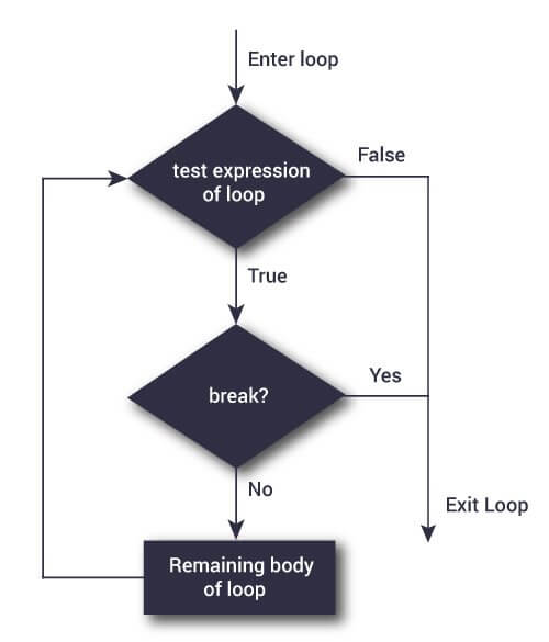 break Statement Flowchart of break statement in Python