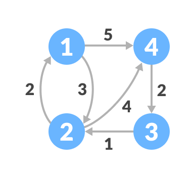 initial graph graph