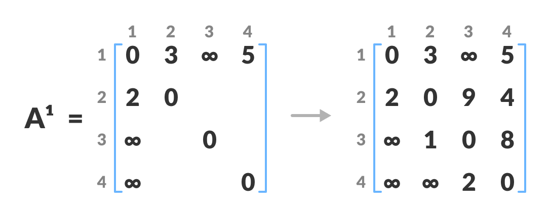 matrix floyd warshall algorithm