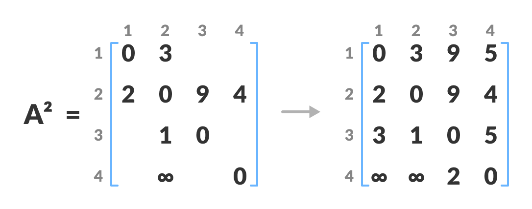 matrix floyd warshall algorithm