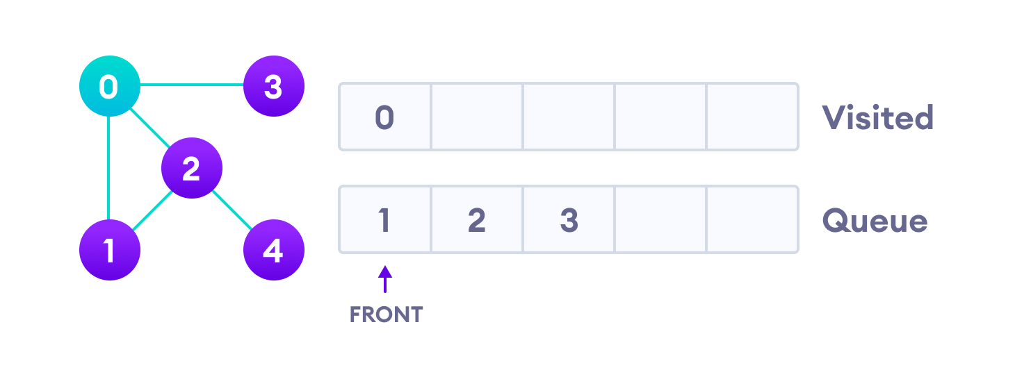 BFS example visit start vertex and add its adjacent vertices to queue